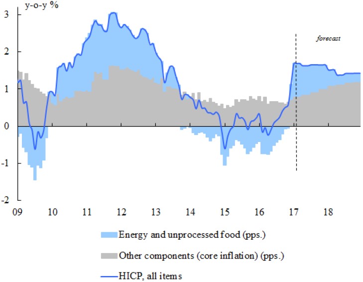 Exhibit 9: Core and Non-Core Contributions to Eurozone Inflation