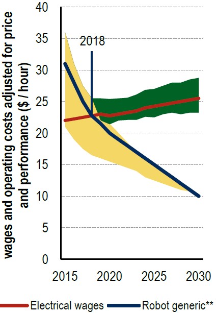 Exhibit 5: Wage costs vs. robotics operating costs in the electrical equipment industry ($/hour)