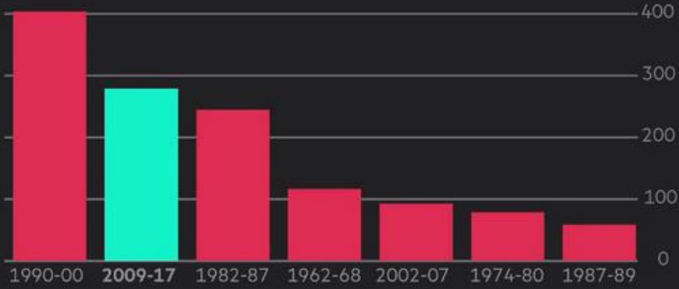 Exhibit 1: Total return of great equity bull runs since WW II (%)