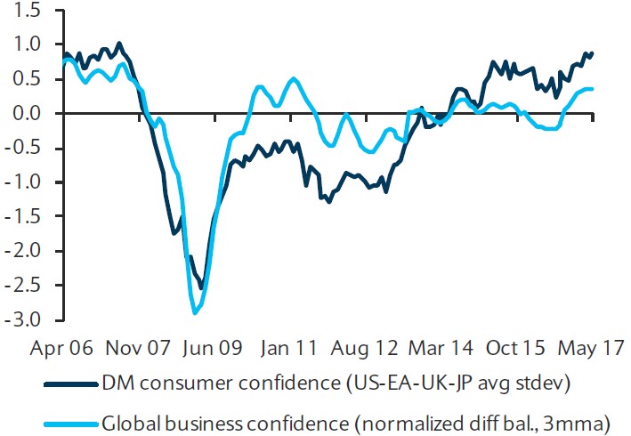 Exhibit 2: Aggregate global measures of confidence