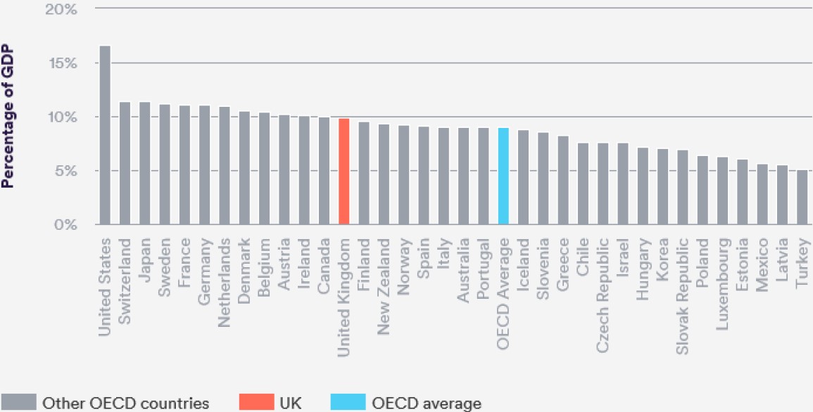 Exhibit 3: Total health expenditure in the OECD (% of GDP, 2014)