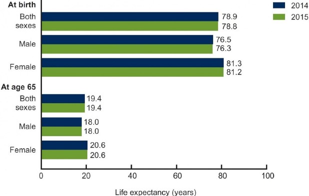 Exhibit 4: US life expectancy by sex