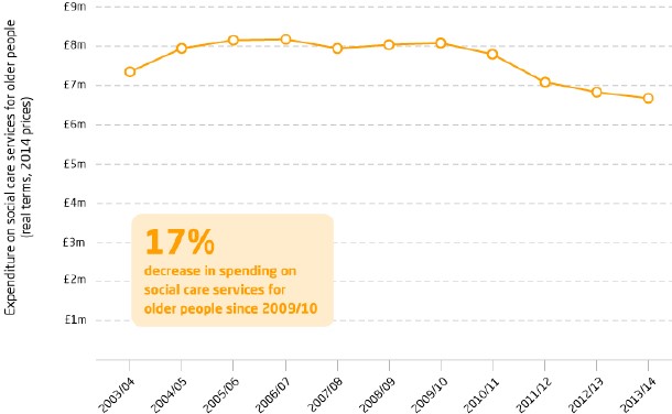 Exhibit 5: Spending on social care for older people in the UK