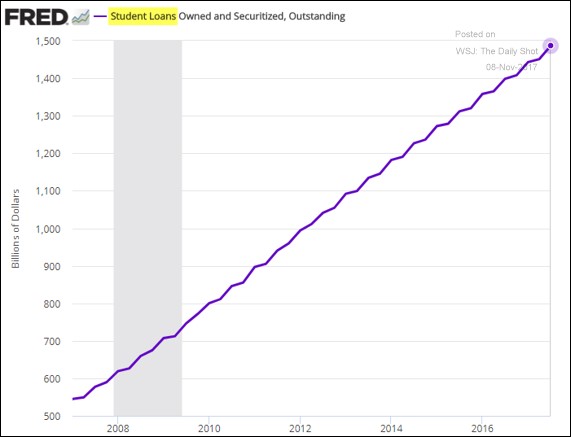 Exhibit 8: Total US student loans outstanding
