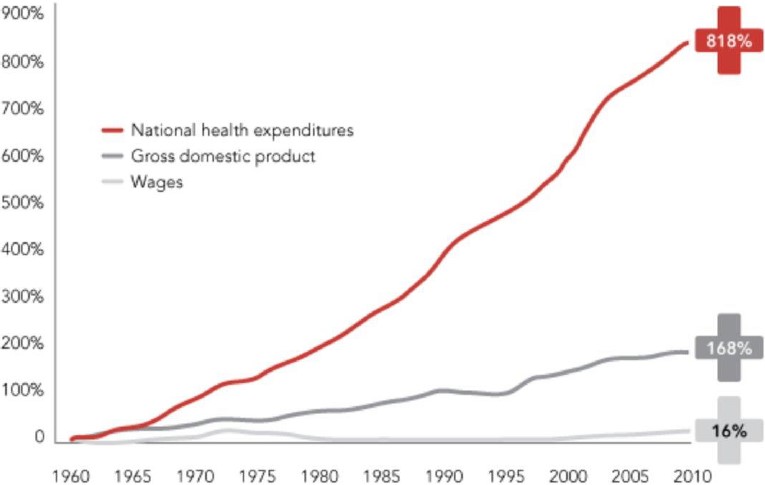 Exhibit 9: The rise of US healthcare costs since 1960
