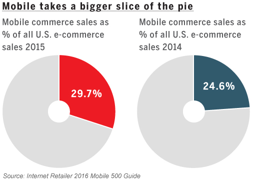 In 2015, mobile ecommerce sales grew to nearly a third of all ecommerce sales