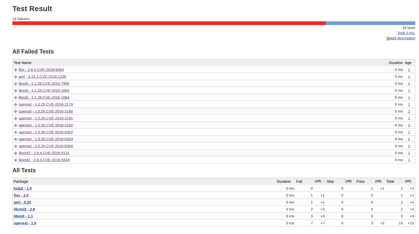 Example test result showing CVEs as failed tests in included packages in a demo device