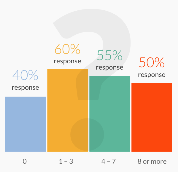 cold email response rate