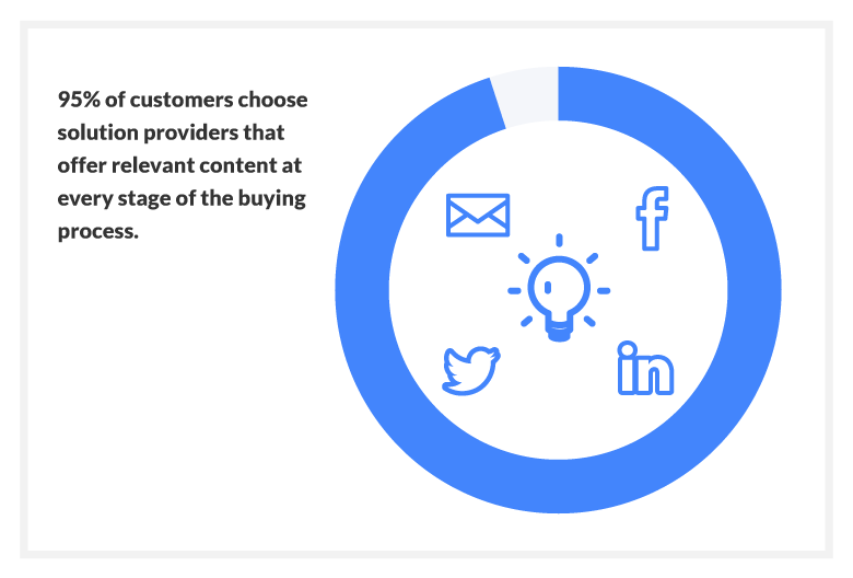 95% of customers choose solution providers that offer relevant content at every stage of the buying process