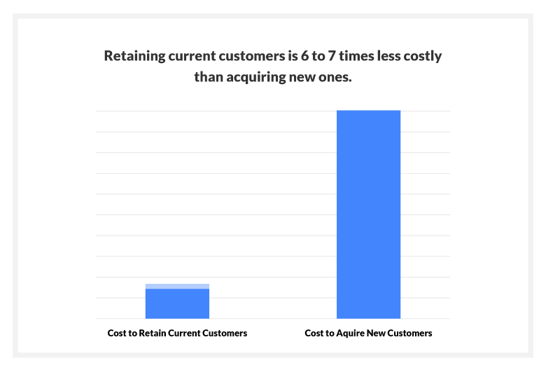 Retaining current customers is 6 to 7 times less costly than acquiring new ones
