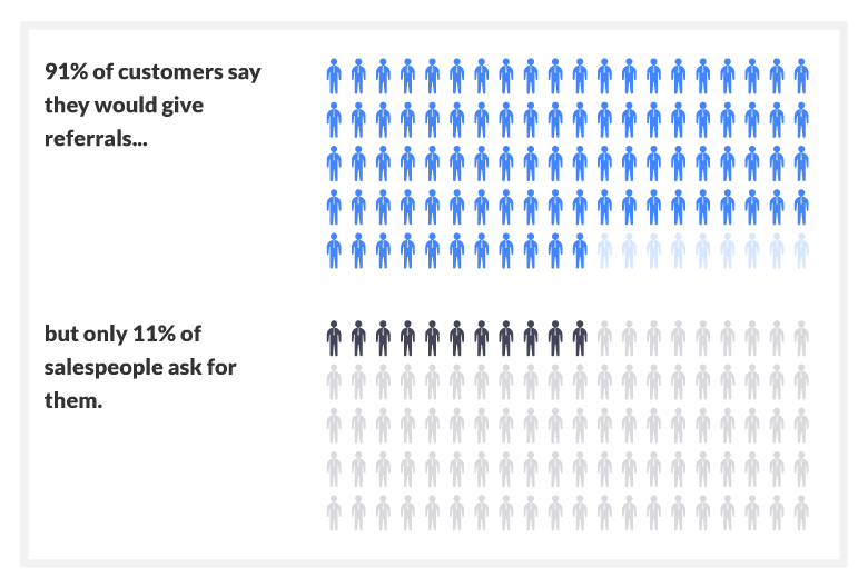 91% of customers say they’d give referrals, but only 11% of salespeople ask for referrals