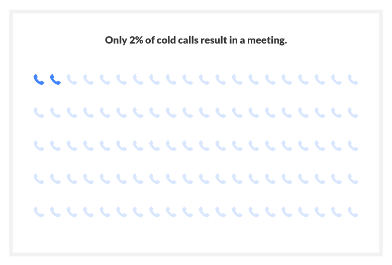 Only 2% of cold calls result in an appointment.