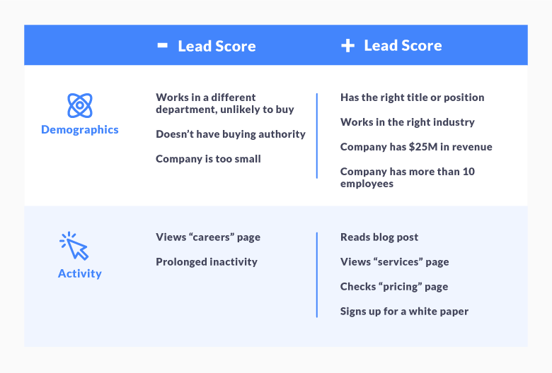 lead scoring model