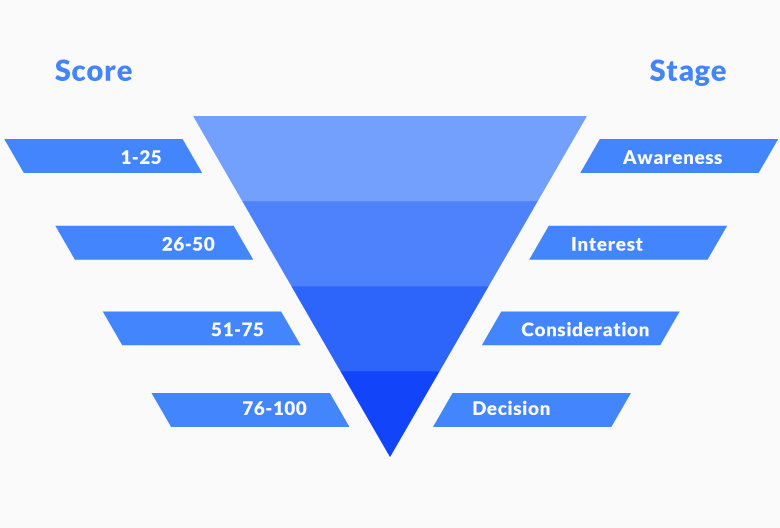 building a lead scoring funnel