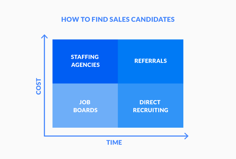 How to find great salespeople