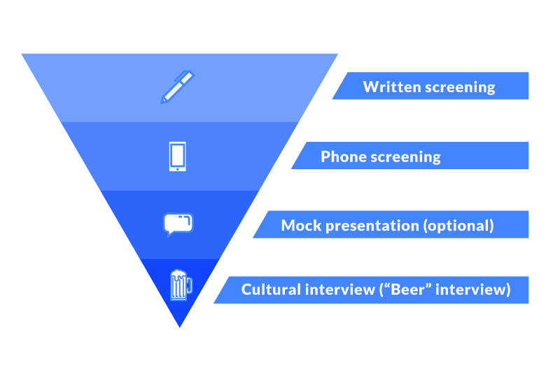 Creating a sales hiring process