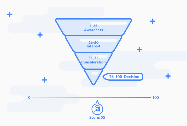 Develop a Reliable Lead Scoring System