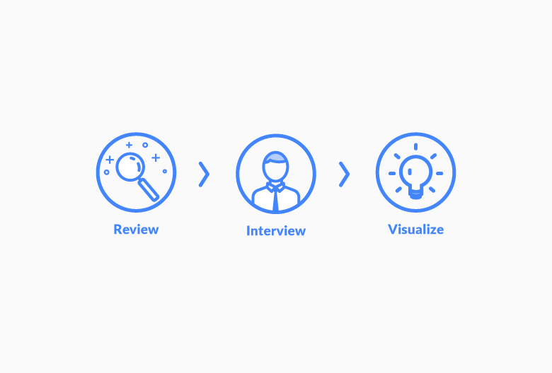 Creating a Sales Process that Works for Your Team