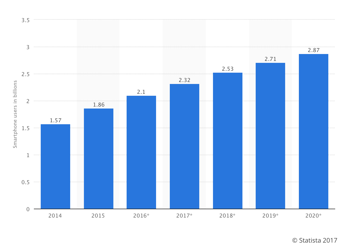 Smartphone Users In Billions Graph