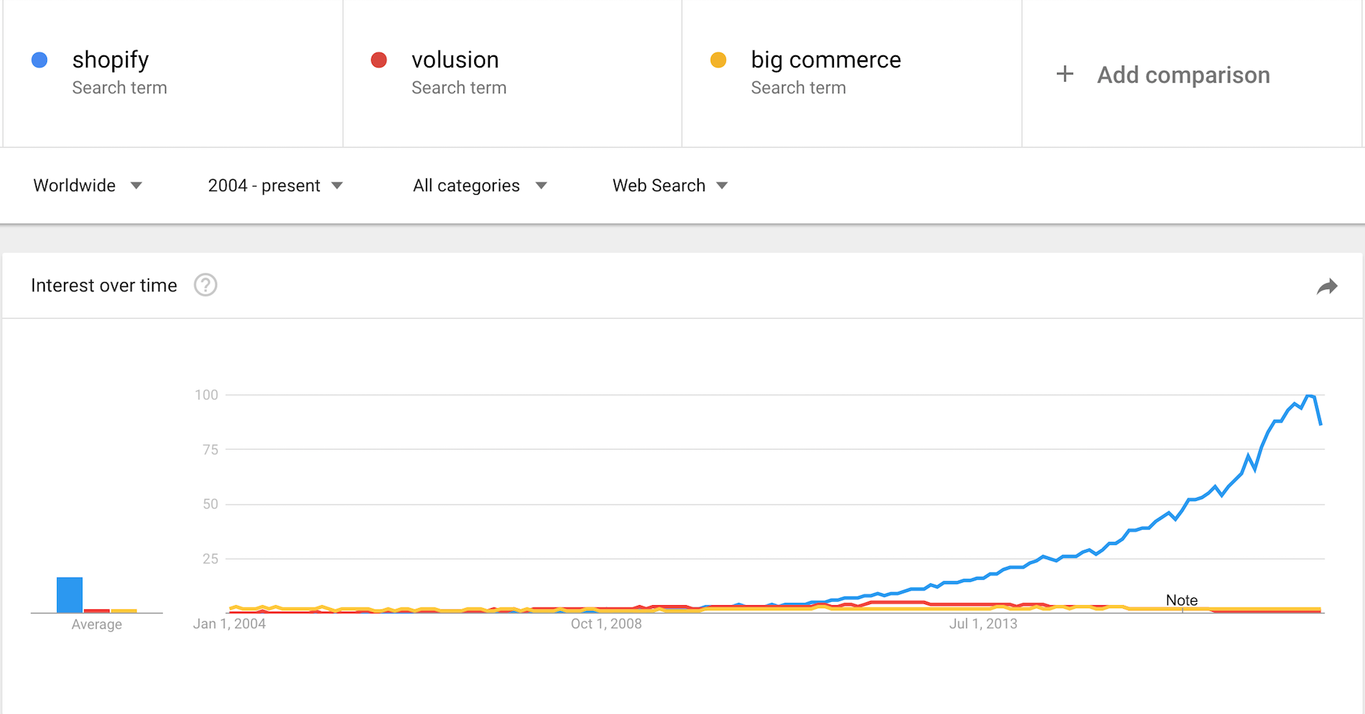 Google Trends Showing a Shopify Volusion BigCommerce Comparison