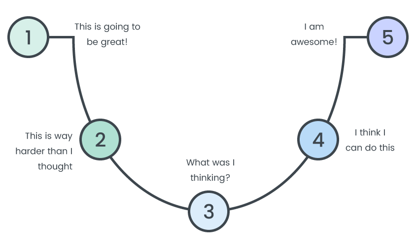 u-shaped_curve_entrepreneur