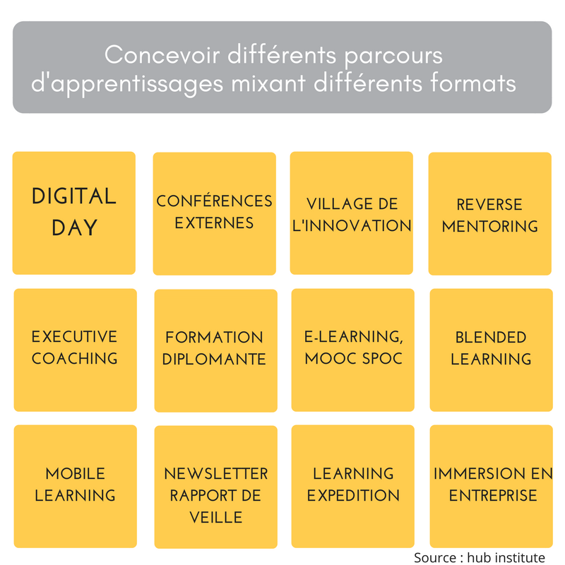 Formats d'apprentissage