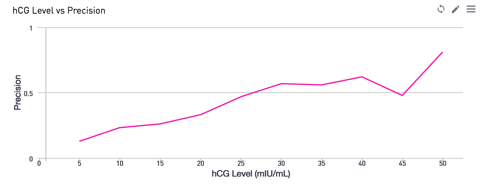 hCG levels compared against precision.