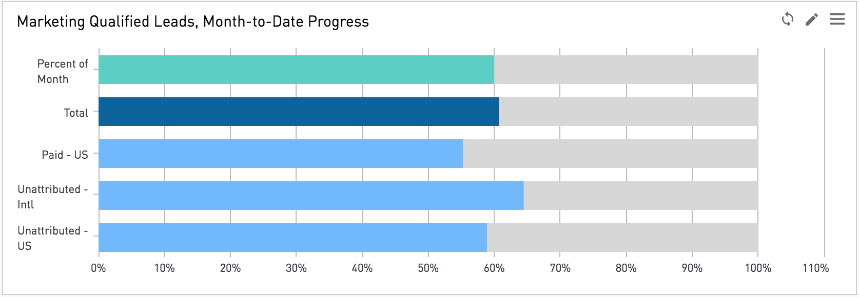 This chart looks at our lead generation progress. Looks like we're on track to beat our monthly goals!