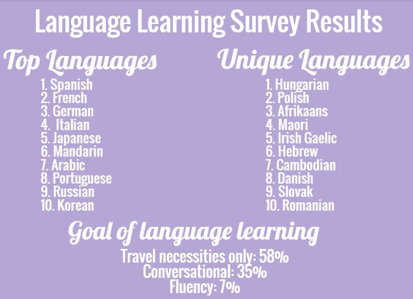 language learning