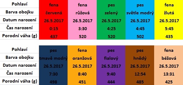 Prý tam jsou minimálně čtyři štěňátka.