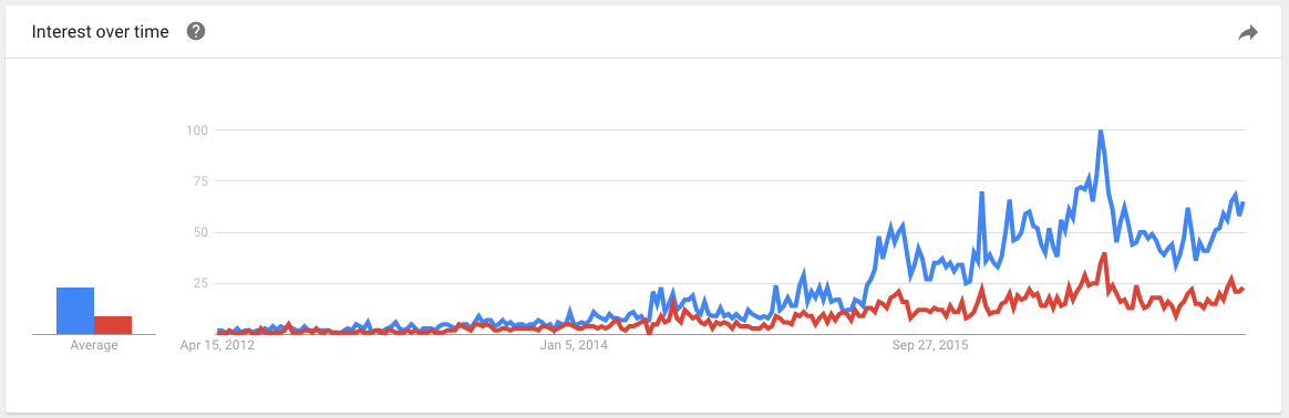 google trends