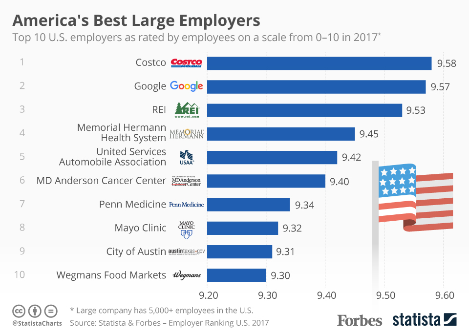 America's Best Large Employers 2017 Chart from Statista/Forbes