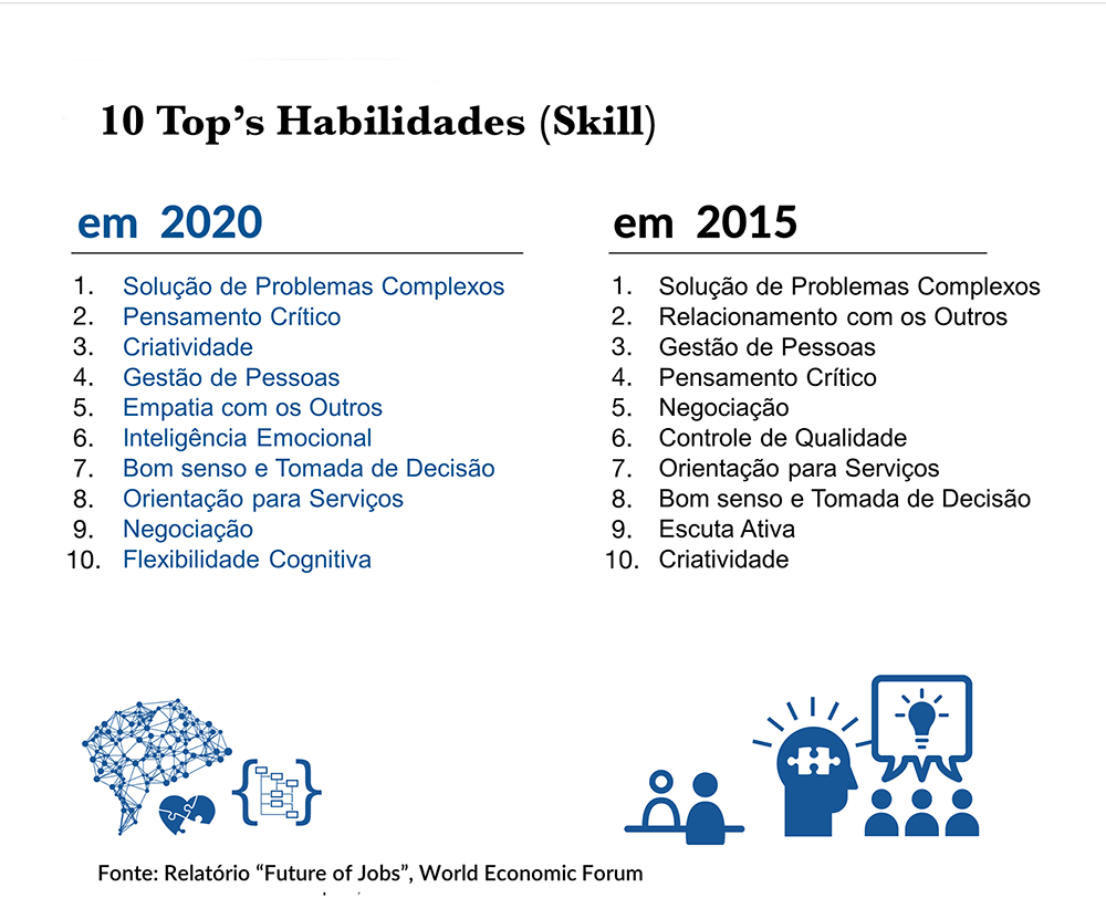 Gráfico das habilidades que serão valorizadas em 2020