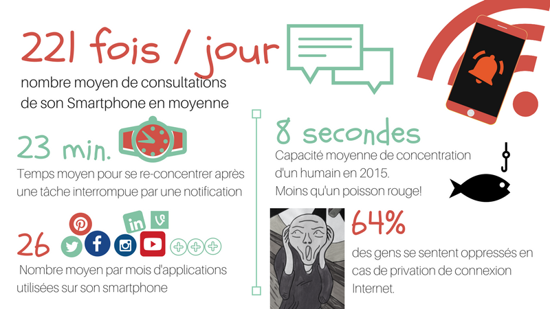 notification smartphone concentration productivité digital detox
