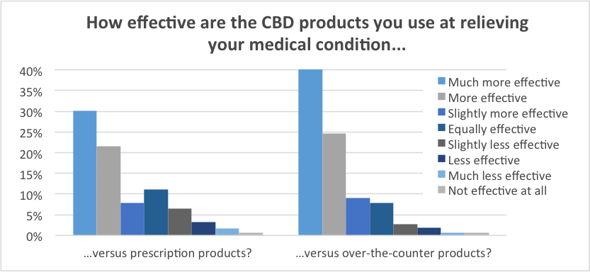 Graph of effectiveness of CBD vs pharmaceuticals and over the counter medications