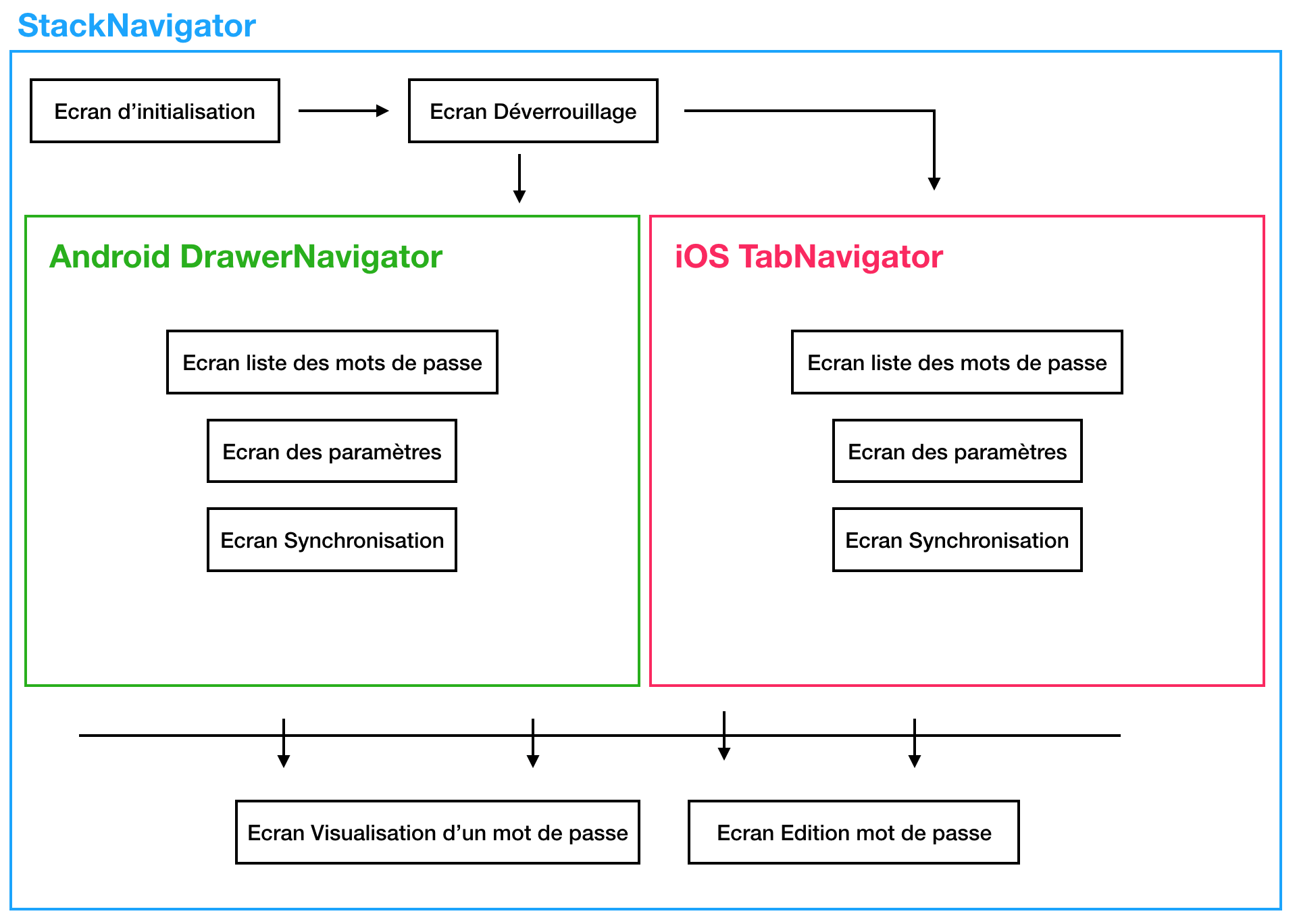 react native navigation
