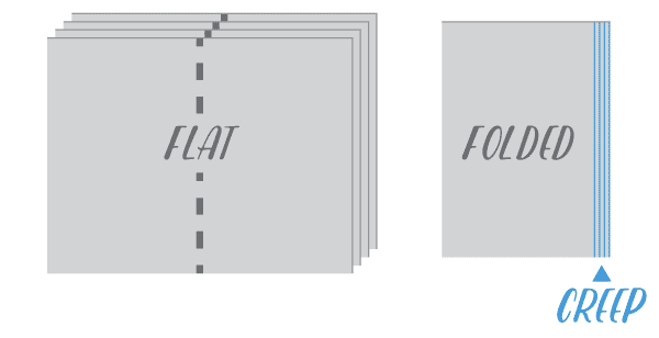 Diagram showing creep from center sheets sticking out.