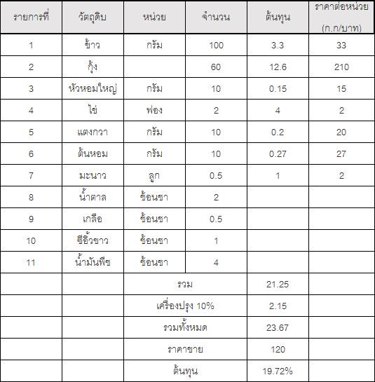 บริหารต้นทุนร้านอาหาร
