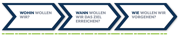 Vision Statement - Anleitung - Wohin, Wann, Wie