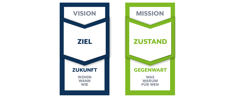 Vision Mission Statement - Der Unterschied - Ziel und Zustand, ZUk,unft und Gegenwart