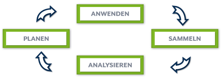 Analyse Strategie - Kreislauf - analysieren, planen, anwenden, sammeln ...