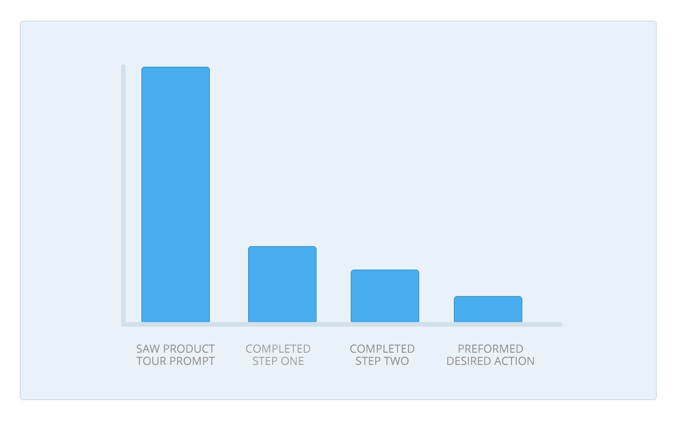 product tour dismissed engagement problem