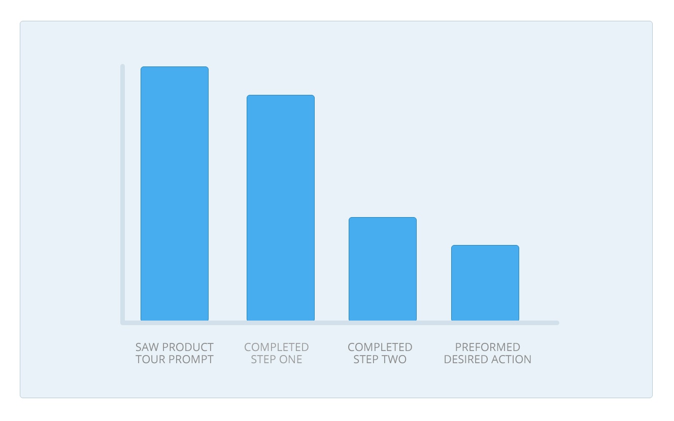 product tour design engagement problem