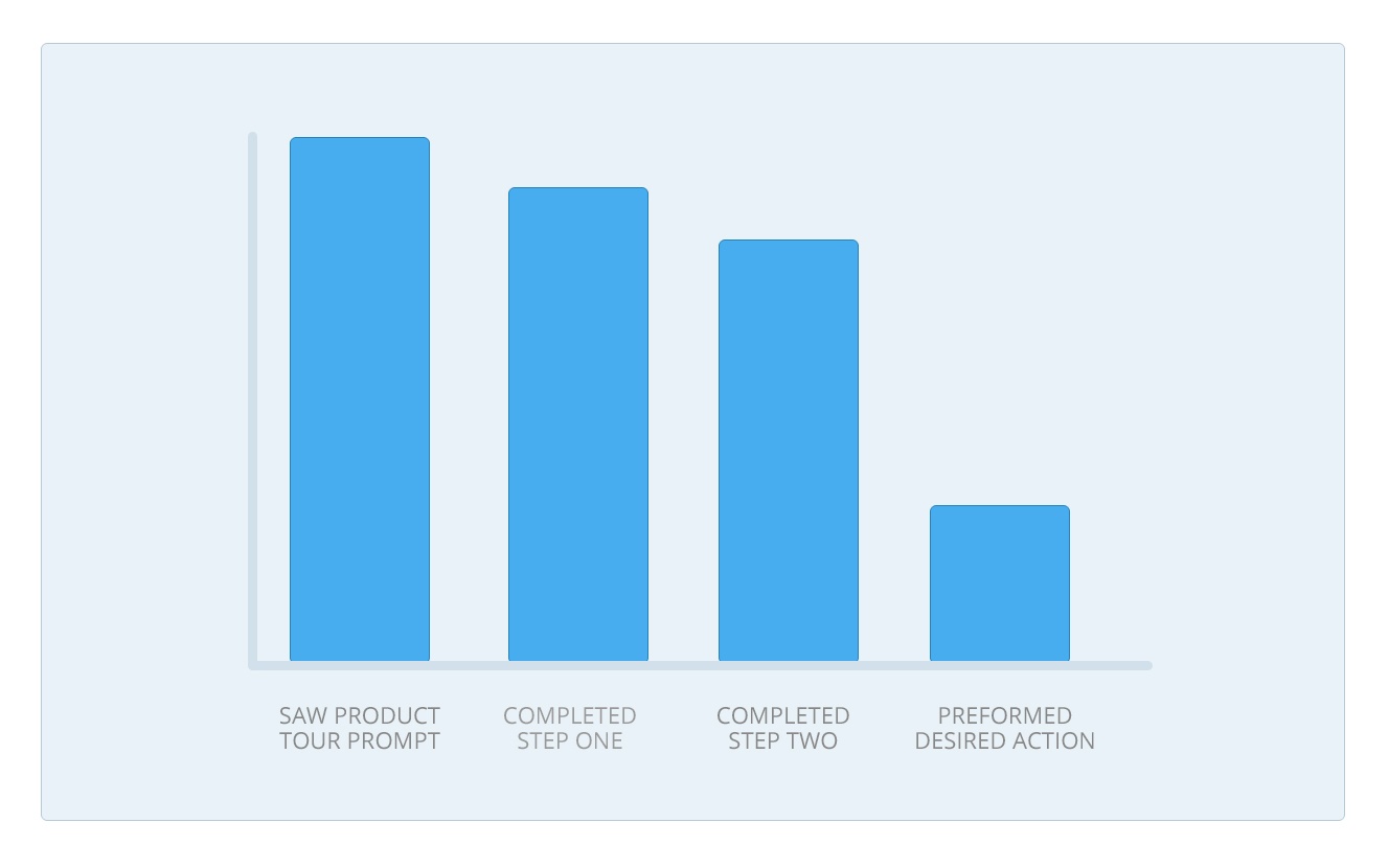 product tour action engagement problem