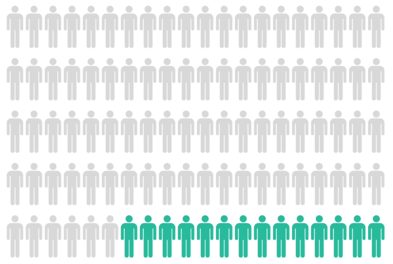 1 day customer retention 14%