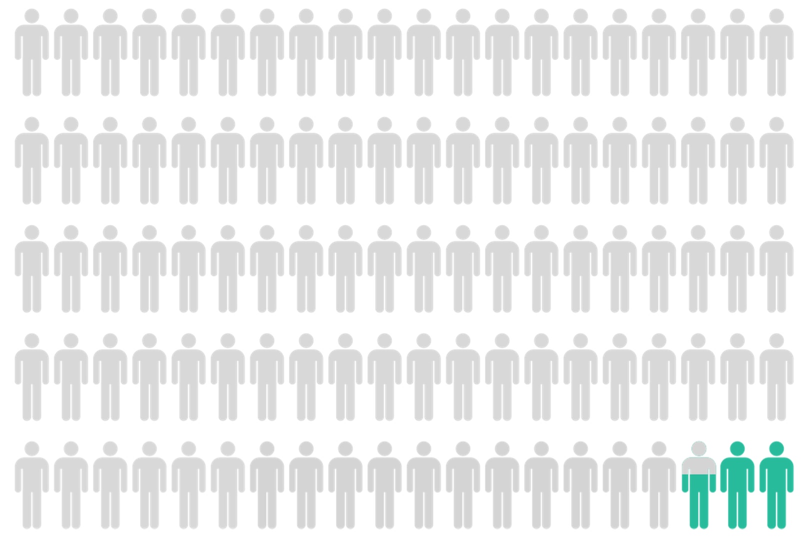 30 day customer retention 2.7%