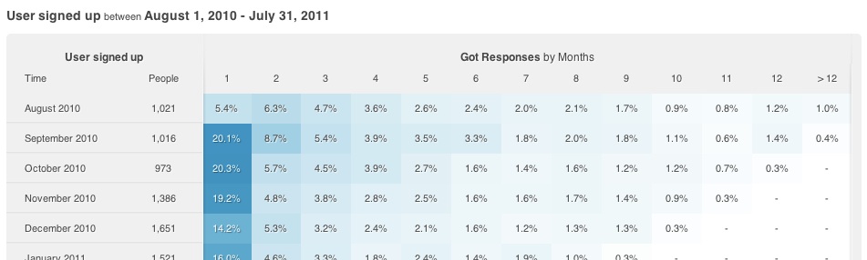 KISSMetrics Cohort Reports are pretty sweet