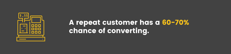 A repeat customer has a 60-70% chance of converting