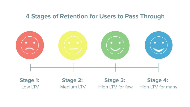 medium-to-happy-user-retention