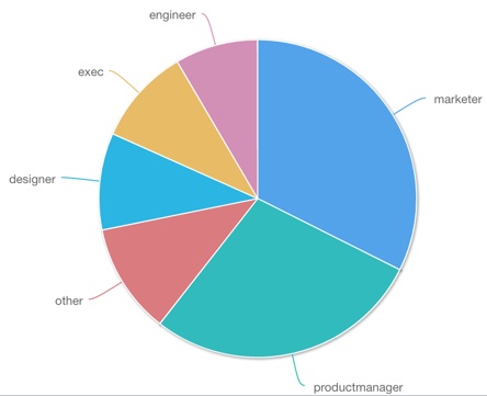 user data segmented by persona